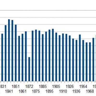 Population hommarting