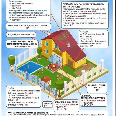 Quelles autorisations pour quels travaux